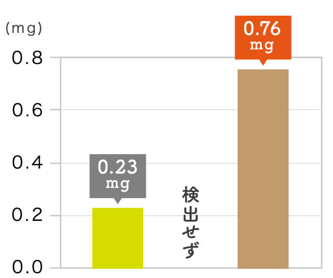 玄氣堂 玄米パスタの成分 ビタミンE（αトコフェロール）